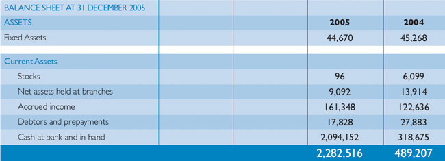 SOS Children Charity Income